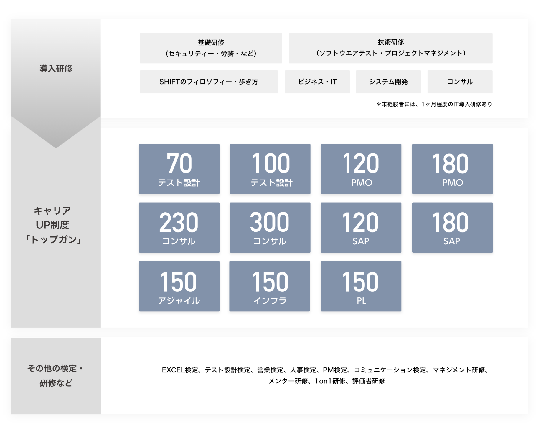 SHIFTの教育・研修制度