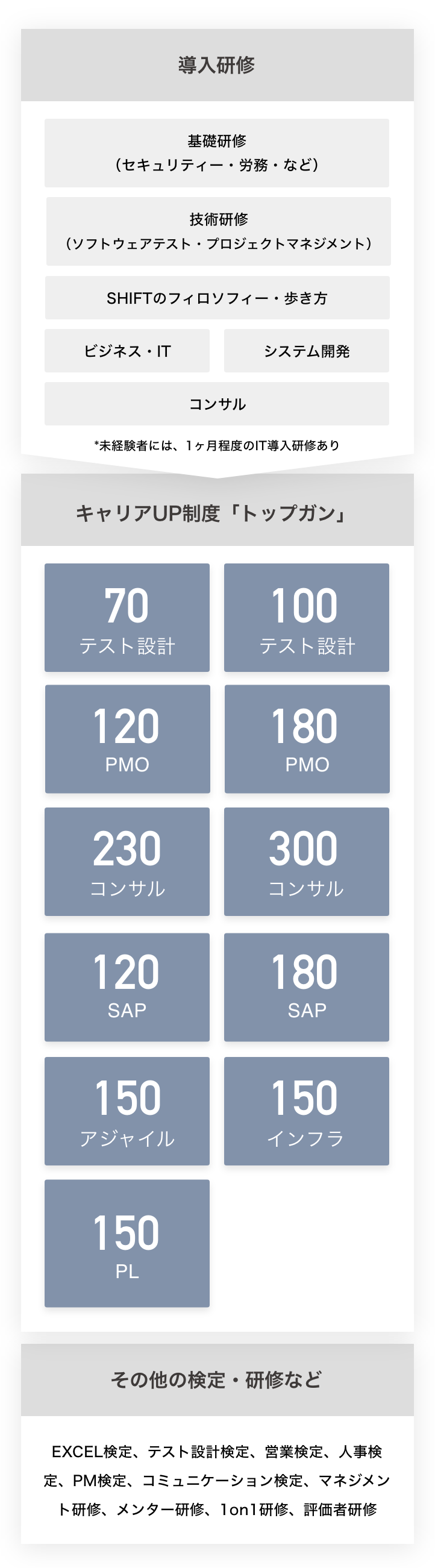 SHIFTの教育・研修制度